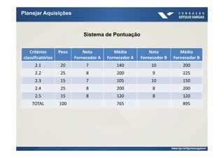 Planejar Aquisições



                              Sistema de Pontuação


   Critérios       Peso       Nota          Média           Nota          Média
classificatórios          Fornecedor A   Fornecedor A   Fornecedor B   Fornecedor B
      2.1          20          7             140            10             200
      2.2          25          8             200             9             225
      2.3          15          7             105            10             150
      2.4          25          8             200             8             200
      2.5          15          8             120             8             120
    TOTAL          100                       765                           895
 