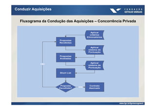 Conduzir Aquisições


  Fluxograma da Condução das Aquisições – Concorrência Privada
 