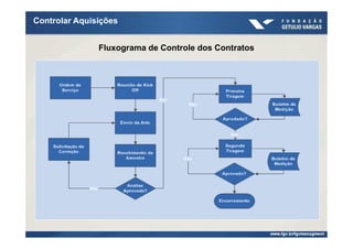 Controlar Aquisições


               Fluxograma de Controle dos Contratos
 