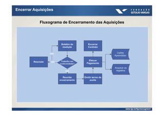 Encerrar Aquisições


            Fluxograma de Encerramento das Aquisições
 