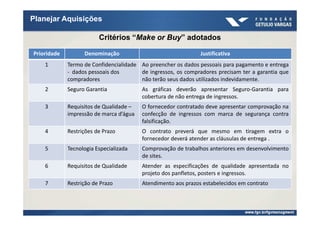 Planejar Aquisições

                         Critérios “Make or Buy” adotados

Prioridade         Denominação                                 Justificativa
    1        Termo de Confidencialidade Ao preencher os dados pessoais para pagamento e entrega
             - dados pessoais dos       de ingressos, os compradores precisam ter a garantia que
             compradores                não terão seus dados utilizados indevidamente.
    2        Seguro Garantia             As gráficas deverão apresentar Seguro-Garantia para
                                         cobertura de não entrega de ingressos.
    3        Requisitos de Qualidade –   O fornecedor contratado deve apresentar comprovação na
             impressão de marca d’água   confecção de ingressos com marca de segurança contra
                                         falsificação.
    4        Restrições de Prazo         O contrato preverá que mesmo em tiragem extra o
                                         fornecedor deverá atender as cláusulas de entrega .
    5        Tecnologia Especializada    Comprovação de trabalhos anteriores em desenvolvimento
                                         de sites.
    6        Requisitos de Qualidade     Atender as especificações de qualidade apresentada no
                                         projeto dos panfletos, posters e ingressos.
    7        Restrição de Prazo          Atendimento aos prazos estabelecidos em contrato
 