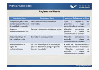 Planejar Aquisições

                                      Registro de Riscos

    Evento de Risco                    Resposta ao Risco               Momento da Resposta ao Risco
A impressão gráfica não     Emitir relatório da qualidade das          Após     a    impressão     dos
atender as especificações   impressões                                 protótipos    –    etapa     de
de qualidade requeridas                                                administração do contrato
Atraso no                   Executar cláusulas contratuais de atraso   Cláusulas    contratuais     de
desenvolvimento do site                                                proteção     –     etapa     de
                                                                       administração do contrato
Atraso na entrega dos       Execução do seguro garantia                Cláusulas    contratuais     de
ingressos impressos                                                    proteção     –     etapa     de
                                                                       administração do contrato
Não atendimento as          Em caso de divulgação de informações       • Termo de Confidencialidade –
regras de                   pessoais de clientes, o seguro garantia    etapa de assinatura do contrato
confidencialidade           deve ser executado                         • Cláusulas    contratuais    de
                                                                       proteção      –     etapa     de
                                                                       administração do contrato
 