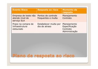 Evento Risco         Resposta ao risco    Momento de
                                          resposta
Empresa de teste não Pontos de controle   Planejamento
atende nível de      frequentes e multa   Contrato
serviço SLA
Prazo na compra de   Estabelecer multa por Planejamento
Infraestrutura       dia de atraso         Especificação
estourado                                  Contrato
                                           Administração




Plano de resposta ao risco
 