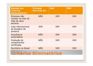 Atende aos             Chinese        Dell         IBM
critérios              Services Co.
eliminatórios?
Empresa não                NÃO               SIM         SIM
constar na lista de
mão de obra
escrava
Lista internacional         SIM              SIM         SIM
de lavagem de
dinheiro
Arquitetura                NÃO               SIM         SIM
proprietária
Produção de                NÃO               SIM         SIM
componentes
certificada
Escritório no Brasil       NÃO               SIM         SIM

 Critérios Eliminatórios
 