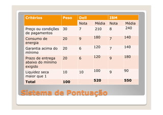 Critérios            Peso   Dell           IBM
                             Nota   Média   Nota   Média
 Preço ou condições   30     7      210     8      240
 de pagamentos
 Consumo de           20     9      180     7      140
 energia
 Garantia acima do    20     6      120     7      140
 mínimo
 Prazo de entrega     20     6      120     9      180
 abaixo do mínimo
 exigido
 Liquidez seca        10     10     100     9      90
 maior que 1
 Total                100           520            550


Sistema de Pontuação
 