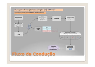 Fluxograma: Condução das Aquisições (21): ERPeixoto
Concorrência privada para: COMPRA DE INFRAESTRUTURA



                                                   Avisar
 Planejamento                                 fornecedor por:                                             Avaliação das
                                                  - E-mail
                                                                               Cotações
                                                                                                            cotações
                                               - Telefonema



 Especificação:




                                      R
Servidor robusto




                                     o
                                  EDO

                                 icad
   Para ERP
                            NEC

                           ualif
                                                                IBM
                       FOR

                      Pré Q
                                          VENDOR
                                                            DELL
                                            LIST
                                                       Chinese Service    DESQUALIFICADO

                                                                                                      Sistema de Pontuação
     RFQ                                                                                           (“Ranking” técnico comercial)

                                                                                                         PESO         DELL         IBM

                                                                                           TOTAL          100         520          550




                                                                         Compra                            Fornecedor
                                                                            Da                            Selecionado:
                                                                      Infraestrutura                            IBM


Fluxo da Condução
 