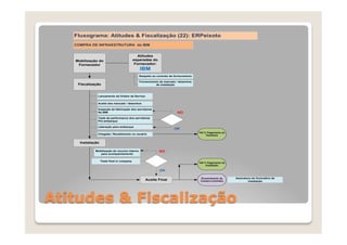 Fluxograma: Atitudes & Fiscalização (22): ERPeixoto
   COMPRA DE INFRAESTRUTURA da IBM


                                              Atitudes
   Mobilização do                          esperadas do
    Fornecedor                              Fornecedor:
                                              IBM
                                              Respeito ao contrato de fornecimento

                                              Fornecimento de manuais / desenhos
    Fiscalização                                        de instalação



              Lançamento da Ordem de Serviço

              Aceite dos manuais / desenhos

              Inspeção de fabricação dos servidores
              Na IBM                                                    NO
              Teste de performance dos servidores
              Pré embarque

              Liberação para embarque
                                                                     OK
                                                                                     100 % Pagamento do
              Chegada / Recebimento no usuário                                            Hardware


     Instalação

             Mobilização do recurso interno                NO
                para acompanhamento

                  Teste final in company
                                                                                     100 % Pagamento da
                                                                                          Instalação

                                                           OK

                                                                                      Encerramento da     Assinatura do formulário de
                                                  Aceite Final                        Compra (contrato)           instalação




Atitudes & Fiscalização
 