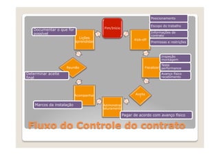 Posicionamento

                                                                       Escopo do trabalho
                                         Fim/Início
   Documentar o que for
   possível                                                            Informações de
                                                                       contrato
                             Lições
                                                            Kick-off
                           aprendidas                                  Premissas e restrições



                                                                             Inspeção
                                                                             montagem
                                                                              Teste
                    Reunião                                        Fiscalizar performance

Determinar aceite                                                            Avanço físico
final                                                                        recebimento




                           Acompanhar                        Aceite
                                                               ?


    Marcos da instalação                 Adiminstrar
                                        faturamento

                                                      Pagar de acordo com avanço físico


Fluxo do Controle do contrato
 