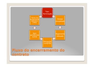 Tipo:
                       Terminação

          Termo de
        recebimento                   Escopo
          definitivo                completado
            (TRD)




           Sem                      Pagamento
        pendências
          outras                     efetuado


                       Obrigação
                       cumprida



Fluxo do encerramento do
contrato
 