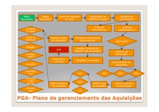 WBS-           Mapa            Plano de resposta          Declaração de          Escolha de
 Aquisições     Aquisições             ao risco            trabalho/ escopo        fornecedores


                                                                 Critérios            Critérios
     Compra                                                   eliminatórios        classificatórios
     e venda

     Troca ou            Realizar fluxo        Atitudes e fiscalizaçõa
     permuta             de condução                para controle                Aprovado?

     Doação
                                                Realizar controle de
                                FIM
                                              relatório das aquisições          Sistema de
     Consign                                                                    pontuação
      ação
                             Encerrar o
                                                Controlar o contrato
                              contrato                                         Documentos de
     Locação                                                                     aquisições

    Emprésti
      mo                                          PG                     RFI       RFP            RFQ

     Prestaçã
       o de
                                                 T&M
      serviço            Definir espécie                       Definir tipo     Definir meio de
                          de contrato                          de contrato       Comunicação
     Empreit
      ada                                         CA


PGA- Plano de gerenciamento das Aquisições
 