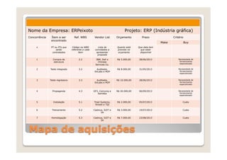 Nome da Empresa: ERPeixoto                                                  Projeto: ERP (Indústria gráfica)
Concorrência    Ítem a ser          Ref. WBS         Vendor List      Orçamento         Prazo              Critério
                encontrado
                                                                                                    Make              Buy
     x          PT ou PTs que      Código na WBS        Lista de      Quanto está    Que data tem
                    serão         referente a cada    convidados a    previsto no     que estar
                 contratados            ítem           apresentar     orçamento       disponível
                                                        proposta

     1           Compra de              2.2            IBM, Dell e    R$ 5.000,00    28/06/2013                Necessidade de
                  estrutura                              Chinese                                                fornecimento
                                                                                                                especializado
                                                      Services Co.

     2         Teste integrado          3.2           Auditeste,      R$ 8.000,00    31/05/2013                Necessidade de
                                                     SVLabs e MZP                                               fornecimento
                                                                                                                especializado


     3         Teste regressivo         3.3           Auditeste,      R$ 10.000,00   28/06/2013                Necessidade de
                                                     SVLabs e MZP                                               fornecimento
                                                                                                                especializado


     4           Propaganda             4.3          GF3, Comuniq e   R$ 20.000,00   06/09/2013                Necessidade de
                                                        Sambba                                                  fornecimento
                                                                                                                especializado


     5           Instalação             5.1          Triad Systems,   R$ 2.000,00    05/07/2013                    Custo
                                                      Sinosti e TQI

     6          Treinamento             5.2          Cadmus, S2IT e   R$ 3.000,00    19/07/2013                    Custo
                                                          5A

     7          Homologação             5.3          Cadmus, S2IT e   R$ 7.000,00    23/08/2013                    Custo
                                                          5A




Mapa de aquisições
 