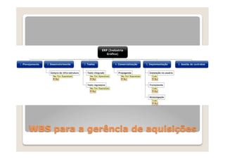 WBS para a gerência de aquisições
 