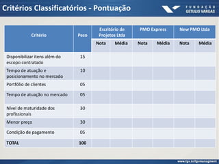 Critérios Classificatórios - Pontuação

                                        Escritório de   PMO Express    New PMO Ltda
              Critério          Peso    Projetos Ltda
                                       Nota    Média    Nota   Média   Nota   Média

 Disponibilizar itens além do   15
 escopo contratado
 Tempo de atuação e             10
 posicionamento no mercado
 Portfólio de clientes          05

 Tempo de atuação no mercado    05

 Nível de maturidade dos        30
 profissionais
 Menor preço                    30

 Condição de pagamento          05

 TOTAL                          100
 