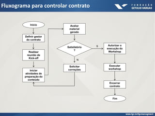 Fluxograma para controlar contrato


             Inicio        Avaliar
                           material
                           gerado
         Definir gestor
          do contrato

                                         S    Autorizar a
                          Satisfatório
                                             execução do
                               ?
           Realizar                           Workshop
          reunião de
           Kick-off
                                 N

                           Solicitar          Executar
                          correções           workshop
             Iniciar
         atividades de
         preparação do
           conteúdo
                                              Encerrar
                                              contrato



                                                 Fim
 