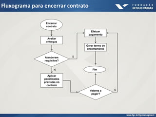 Fluxograma para encerrar contrato

                 Encerrar
                 contrato
                                      Efetuar
                                    pagamento
                  Avaliar
                 entregas
                                   Gerar termo de
                                   encerramento


                Atenderam      S
                requisitos?


                       N               Fim

                   Aplicar
                penalidades
                previstas no
                  contrato

                                     Valores a      S
                                      pagar?
 