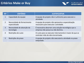Critérios Make or Buy


  Nº              CRITÉRIO                                JUSTIFICATIVA
  1    Capacidade da equipe          A equipe do projeto não é suficiente para executar a
                                     atividade.
  2    Necessidade de fornecimento   A equipe do projeto não apresenta a especialização
       especializado                 necessária para executar a atividade.
  3    Necessidade de absorção da    É necessário absorver uma solução tecnológica que a
       tecnologia                    empresa não possui ou não domina.
  4    Restrições de custo           O custo para se executar internamente é maior do que se
                                     contratar mão de obra terceirizada.
  5    Restrições de prazo           A equipe do projeto não executará a atividade no prazo
                                     estipulado.
 