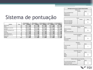 Definição do Peso para os Critérios Apresentados
                                                                                                                                                      Referencias
                                                                                                                                                            Pontos            Peso
                                                                                                                            4 ou mais Referencias                           5
                                                                                                                            3 Referencias                                   3      15



   Sistema de pontuação
                                                                                                                            2 Referencias                                   1

                                                                                                                                                         Preço
                                                                                                                                                                 Pontos              Peso
                                                                                                                            Abaixo do Esperado                            5
                                                                                                                            Dentro do Esperado                            3           25
                                       Fornecedor A      Fornecedor C      Fornecedor D    Fornecedor E     Fornecedor F    Acima do Esperado                             1
Referencias                      15
           Critério       Peso        Nota     Média     Nota   Média      Nota   Média    Nota   Média     Nota   Média

Preço                            25         1                 3                 1               5                3
                                           5        75        3       45        3     45        1      15        3     45

Qualidade do material            20         3                 3                 3               3                3
                                                    25                75              25             125               75                   Qualidade do Material Utilizado

utiizado
                                                                                                                                                          Pontos            Peso

Vinculo Empregaticio da          15         5                 3                 3               1                3
                                                    60                60              60               60              60   Melhores Marcas                               5

Equipe
                                                                                                                            Misto                                         3      20

Garantias                         5         5                 5                 5               5                5
                                                    75                45              45               15              45   Marcas Desconhecidas                          1

Capacidade técnica               10         5                 5                 3               3                3
                                                    25                25              25               25              25

Ofertas Adicionais ao            10         3                 3                 1               5                3
                                                    50                50              30               30              30

Requerido
                                                                                                                                                 Vinculo Empregatício

                             100
                                                    30                30              10               50              30                                 Pontos              Peso
TOTAL                                              340              330              240             320             310    CLT                                           5
                                                                                                                            Sub-Contratado                                3           15
                                                                                                                            Autonomo                                      1

                                                                                                                                                       Garantias
                                                                                                                                                           Pontos             Peso
                                                                                                                            7 anos ou mais                                5
                                                                                                                            7 anos                                        3           5
                                                                                                                            6 anos                                        1

                                                                                                                                                  Capacidade Tecnica
                                                                                                                                                          Pontos              Peso
                                                                                                                            Alta                                          5
                                                                                                                            Média                                         3           10
                                                                                                                            Baixa                                         1

                                                                                                                                              Ofertas Adicionais ao requerido
                                                                                                                                                             Pontos           Peso
                                                                                                                            4 ou mais ofertas adicionais                    5
                                                                                                                            3 ofertas adicionais                            3      10
                                                                                                                            Menos que 3 ofertas adicionais                  1
 