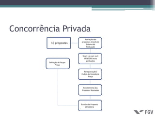 Concorrência Privada
                                  Avaliação das
                               propostas através do
           10 propostas            Sistema de
                                   Pontuação



                                Short List com os 3
                                  VENDORS mais
                                    pontuados
         Definição do Target
                Preço


                                 Renegociação /
                               Pedido de Revisão de
                                      Preço




                                Recebimento das
                               Propostas Revisadas




                               Escolha da Proposta
                                   Vencedora
 