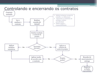 Controlando e encerrando os contratos
Contrato
assinado
                                                          Definir/esclarecer escopo de
                                                           trabalho e os Milestones
                                                          Apresentar os relatórios de
              Ler e              Realizar                  medição e definir
           analisar o           reunião de                 periodicidade
                                                          Definir papeis e
            contrato              Kickoff
                                                           responsabilidades




                              Realizar medição
                               e controle do
                                   projeto




   Aplicar                                                       Aplicar os
                                 Necessária
   modelos              Sim
                                 alteração?
                                                   Não          critérios de
  corretivos                                                 aceite do projeto




                              Aplicar multa                                                       Reunião de
                                                                  Projeto
                              de acordo com      Não                                      Sim   encerramento e
                                                                  aceito?
                                o contrato                                                          entrega


                                                                                                   Registrar
                                                                                                   as lições
                                                                                                  aprendidas
 