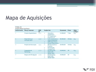 Mapa de Aquisições
   E-Baby, SA
   Projeto Piloto Loja Física
   Concorrencia    Iten p/ contratar       WBS     Vendor List                 Orçamento   Prazo     Make

   1                                       1.5.1                                                     Buy
                                           ID.                                                       or Buy?
                   Projeto Arquitetônico                Atmosfera             11.000,00   7 dias
                                                         Arquitetura
                                                         VG Arquitetura

                                           1.5.3                                                     Buy
                                                   

   2
                                                        Casa de A a Z
                   Empreiteira p/                       Lock construções e    85.000,00   30 dias
                   execução obra                         empreendimento
                                                         KMD Empreiteira

                                           1.6.1                                                     Buy
                                                   

   3
                                                        Orsatti Empreiteira
                   Projeto de Decoração                 Mil Decorações e      60.000,00   10 dias
                                                         Projetos
                                                         KarinaLeme

                                           1.7.3                                                     Buy
                                                   

   4
                                                        CasaqueTem
                   Campanha de                          R9 Marketing          10.000,00   30
                   Marketing                             RINO COM

                                           1.7.4                                                     Buy
                                                   

   5
                                                        SMART MKT
                   Empesa de Divulgação                 R9 Marketing          10.000,00   20
                                                        RINO COM
                                                        SMART MKT
 