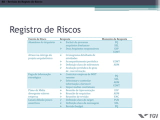 RR – Revisão do Registo de Riscos




      Registro de Riscos
                     Evento de Risco         Resposta                            Momento da Resposta
                     Abandono do Arquiteto    Excluir do processo                        PQ
                                                 arquitetos freelancer                    SEL
                                              Dois Arquitetos responsáveis               ESP
                                                                                         CONT
                     Atraso na entrega do        Cronograma detalhado de
                     projeto arquitetônico       atividades
                                             

                                                 Acompanhamento periódico                CONT
                                                 Definição clara de milestones           ADM
                                             

                                                 Avaliação periódica do grau
                                             

                                                 de concretização
                                             

                     Fuga de Informação          Contratar empresa de MKT
                                                                                          PQ
                     estratégica                 renome
                                                                                          SEL
                                             

                                                 Selecionar e controlar
                                                                                         ADM
                                                 informação a fornecer
                                                                                         CONT
                                             

                                                 Impor multas contratuais
                     Plano de Midia              Reunião de Apresentação                 ESP
                                             

                     divergente valores          Reunião de requisitos                   ADM
                                             

                     empresa                     Reuniões de revisão                     ENC
                                             

                     Canais difusão pouco        Definição clara do target               PLN
                                             

                     assertivos                  Definição clara da mensagem             SEL
                                             

                                                 Revisão budget                           PQ
                                             
                                             
 