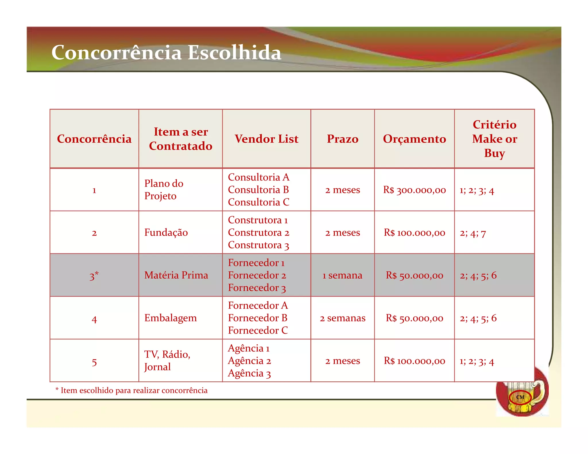 Concorrência Escolhida


                                                                                             Critério
                           Item a ser
Concorrência                                   Vendor List     Prazo      Orçamento          Make or
                          Contratado
                                                                                               Buy
                                              Consultoria A
                         Plano do
          1                                   Consultoria B    2 meses    R$ 300.000,00   1; 2; 3; 4
                         Projeto
                                              Consultoria C
                                              Construtora 1
          2              Fundação             Construtora 2    2 meses    R$ 100.000,00   2; 4; 7
                                              Construtora 3
                                              Fornecedor 1
         3*              Matéria Prima        Fornecedor 2    1 semana    R$ 50.000,00    2; 4; 5; 6
                                              Fornecedor 3
                                              Fornecedor A
          4              Embalagem            Fornecedor B    2 semanas   R$ 50.000,00    2; 4; 5; 6
                                              Fornecedor C
                                              Agência 1
                         TV, Rádio,
          5                                   Agência 2        2 meses    R$ 100.000,00   1; 2; 3; 4
                         Jornal
                                              Agência 3
* Item escolhido para realizar concorrência
                                                                                                       CM
 