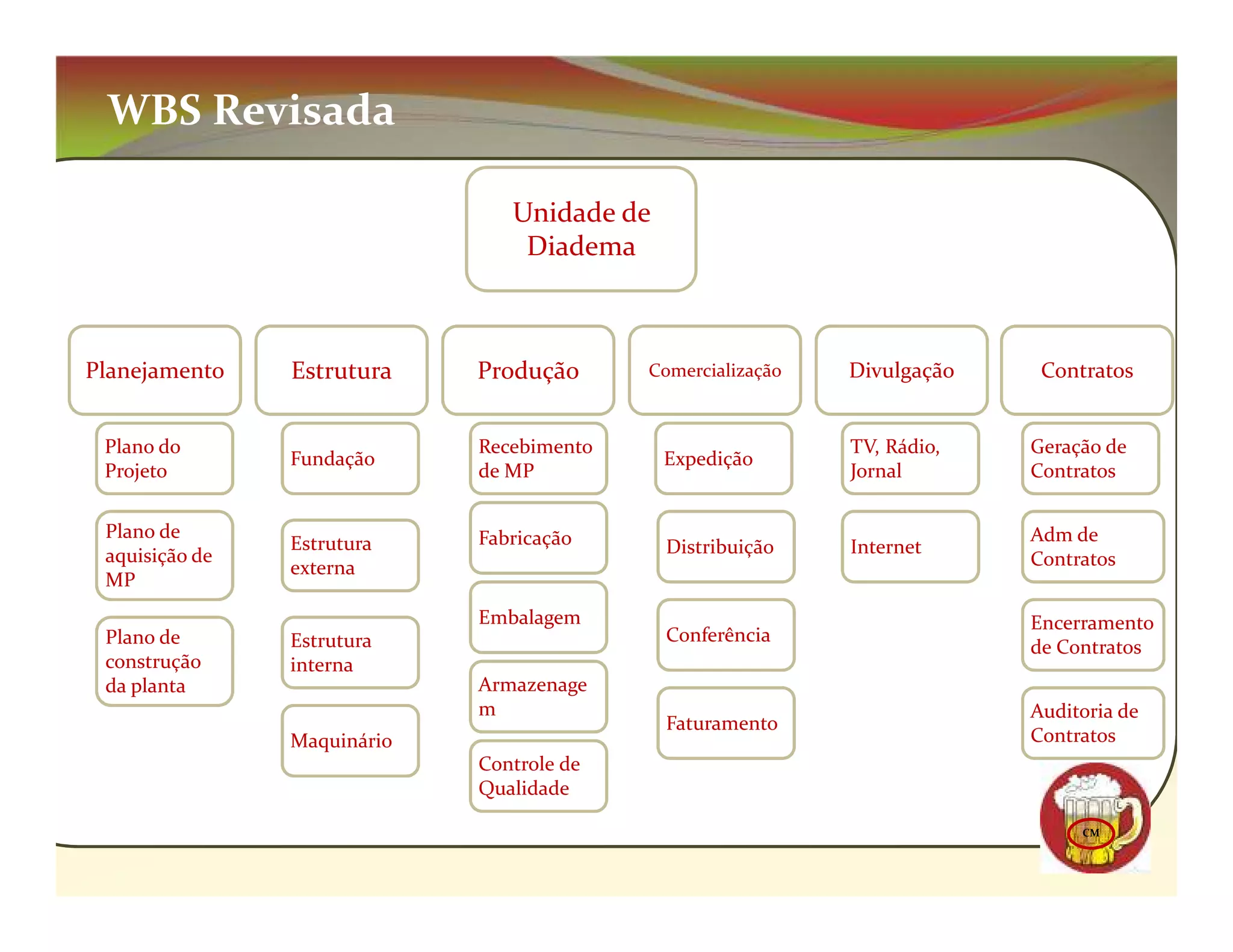 WBS Revisada

                                Unidade de
                                 Diadema



Planejamento    Estrutura    Produção      Comercialização   Divulgação    Contratos


 Plano do                    Recebimento                     TV, Rádio,   Geração de
                Fundação                     Expedição
 Projeto                     de MP                           Jornal       Contratos

 Plano de                    Fabricação                                   Adm de
                Estrutura                    Distribuição    Internet
 aquisição de                                                             Contratos
                externa
 MP
                             Embalagem                                    Encerramento
 Plano de       Estrutura                    Conferência
                                                                          de Contratos
 construção     interna
 da planta                   Armazenage
                             m                                            Auditoria de
                                             Faturamento
                Maquinário                                                Contratos
                             Controle de
                             Qualidade

                                                                               CM
 