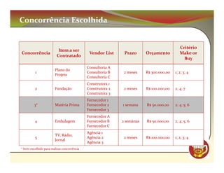 Concorrência Escolhida


                                                                                             Critério
                           Item a ser
Concorrência                                   Vendor List     Prazo      Orçamento          Make or
                          Contratado
                                                                                               Buy
                                              Consultoria A
                         Plano do
          1                                   Consultoria B    2 meses    R$ 300.000,00   1; 2; 3; 4
                         Projeto
                                              Consultoria C
                                              Construtora 1
          2              Fundação             Construtora 2    2 meses    R$ 100.000,00   2; 4; 7
                                              Construtora 3
                                              Fornecedor 1
         3*              Matéria Prima        Fornecedor 2    1 semana    R$ 50.000,00    2; 4; 5; 6
                                              Fornecedor 3
                                              Fornecedor A
          4              Embalagem            Fornecedor B    2 semanas   R$ 50.000,00    2; 4; 5; 6
                                              Fornecedor C
                                              Agência 1
                         TV, Rádio,
          5                                   Agência 2        2 meses    R$ 100.000,00   1; 2; 3; 4
                         Jornal
                                              Agência 3
* Item escolhido para realizar concorrência
                                                                                                       CM
 