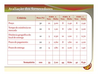 Avaliação dos fornecedores

                                        FORN. A      FORN. B      FORN. C
        Critério           Peso (%)   Nota Média   Nota Média   Nota Média

Preço                        30        10   3,00    8    2,40    8    2,40

Tempo de existência no
                             20        6    1,20    8    1,60    10   2,00
mercado

Distância geográfica do
                              10       5    0,50    10   1,00    7    0,70
local de entrega

Prazo de pagamento           20        3    0,60    8    1,60    10   2,00

Prazo de entrega             20        9    1,80    10   2,00    7    1,40




               Somatório     100       33   7,10   44    8,60    42   8,50
                                                                             CM
 