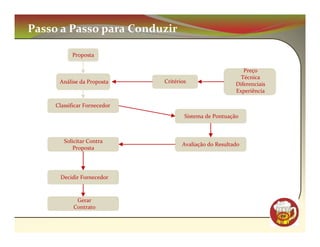 Passo a Passo para Conduzir

           Proposta

                                                            Preço
                                                           Técnica
      Análise da Proposta     Critérios                  Diferenciais
                                                         Experiência

     Classificar Fornecedor
                                      Sistema de Pontuação



        Solicitar Contra
                                     Avaliação do Resultado
            Proposta




      Decidir Fornecedor



             Gerar
            Contrato
                                                                        CM
 