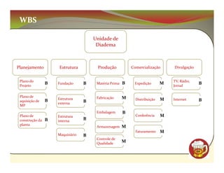 WBS

                                      Unidade de
                                       Diadema



Planejamento         Estrutura         Produção            Comercialização      Divulgação


 Plano do                                                                       TV, Rádio,
                 B   Fundação     B    Matéria Prima   B    Expedição       M                 B
 Projeto                                                                        Jornal

 Plano de                              Fabricação      M
                     Estrutura                               Distribuição   M   Internet      B
 aquisição de    B                B
                     externa
 MP
                                       Embalagem       B
 Plano de            Estrutura                               Conferência    M
 construção da   B   interna
                                  B
 planta
                                       Armazenagem     M
                                                             Faturamento    M
                     Maquinário   B
                                       Controle de
                                       Qualidade       M

                                                                                             CM
 