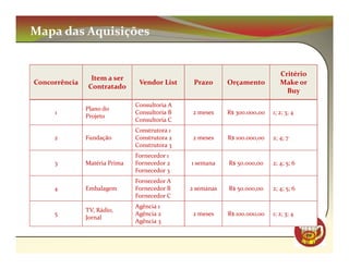 Mapa das Aquisições


                                                                              Critério
                 Item a ser
Concorrência                    Vendor List     Prazo      Orçamento          Make or
                Contratado
                                                                                Buy
                               Consultoria A
               Plano do
     1                         Consultoria B    2 meses    R$ 300.000,00   1; 2; 3; 4
               Projeto
                               Consultoria C
                               Construtora 1
     2         Fundação        Construtora 2    2 meses    R$ 100.000,00   2; 4; 7
                               Construtora 3
                               Fornecedor 1
     3         Matéria Prima   Fornecedor 2    1 semana    R$ 50.000,00    2; 4; 5; 6
                               Fornecedor 3
                               Fornecedor A
     4         Embalagem       Fornecedor B    2 semanas   R$ 50.000,00    2; 4; 5; 6
                               Fornecedor C
                               Agência 1
               TV, Rádio,
     5                         Agência 2        2 meses    R$ 100.000,00   1; 2; 3; 4
               Jornal
                               Agência 3

                                                                                        CM
 