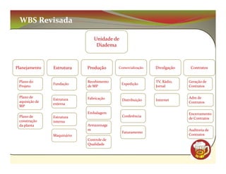 WBS Revisada

                                Unidade de
                                 Diadema



Planejamento    Estrutura    Produção      Comercialização   Divulgação    Contratos


 Plano do                    Recebimento                     TV, Rádio,   Geração de
                Fundação                     Expedição
 Projeto                     de MP                           Jornal       Contratos

 Plano de                    Fabricação                                   Adm de
                Estrutura                    Distribuição    Internet
 aquisição de                                                             Contratos
                externa
 MP
                             Embalagem                                    Encerramento
 Plano de       Estrutura                    Conferência
                                                                          de Contratos
 construção     interna
 da planta                   Armazenage
                             m                                            Auditoria de
                                             Faturamento
                Maquinário                                                Contratos
                             Controle de
                             Qualidade

                                                                               CM
 