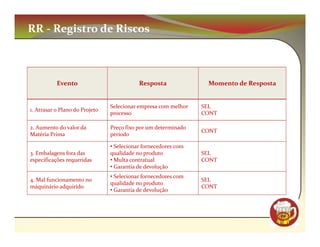RR - Registro de Riscos



           Evento                          Resposta              Momento de Resposta


                                Selecionar empresa com melhor   SEL
1. Atrasar o Plano do Projeto
                                processo                        CONT

2. Aumento do valor da          Preço fixo por um determinado
                                                                CONT
Matéria Prima                   período

                                • Selecionar fornecedores com
3. Embalagens fora das          qualidade no produto            SEL
especificações requeridas       • Multa contratual              CONT
                                • Garantia de devolução
                                • Selecionar fornecedores com
4. Mal funcionamento no                                         SEL
                                qualidade no produto
máquinário adquirido                                            CONT
                                • Garantia de devolução



                                                                                       CM
 