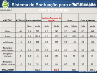 Sistema de Pontuação para classificação
                         das propostas
                                              Instituto Pesquisa de
  CRITÉRIO         PESO (%) Instituto Análise         opinião               Sidus         Omni Marketing


                              Nota    Média      Nota      Média      Nota      Média     Nota    Média

     Custo            40       8,0      320       8,5       340       9,0           360    8,5     340

     Prazo            15       8,5     127,5      9,0       135       8,5       127,5      8,5     127,5


  Metodologia         15       9,0      135       9,0       135       9,0           135    9,0     135


  Número de
 entrevistados        15       9,0      135       9,5      142,5      9,0           135    9,0     135
  Posição no
   mercado             5       9,0      45        8,5       42,5      9,0           45     8,0      40


   Número de
clientes no ramo      10       7,0      70        8,0        80       8,0           80     9,0      90


 SOMATÓRIO                             832,5               875,0                882,5              867,5
 