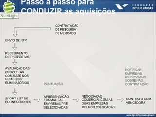 Passo a passo para
        CONDUZIR as aquisições
                     CONTRATAÇÃO
                     DE PESQUISA
                     DE MERCADO

ENVIO DE RFP



RECEBIMENTO
DE PROPOSTAS


AVALIAÇÃO DAS                                         NOTIFICAR
PROPOSTAS                                             EMPRESAS
COM BASE NOS                                          REPROVADAS
CRITÉRIOS                                             SOBRE NÃO
ELIMINATÓRIOS   PONTUAÇÃO                             CONTRATAÇÃO



                APRESENTAÇÃO       NEGOCIAÇÃO
SHORT LIST DE                      COMERCIAL COM AS   CONTRATO COM
                FORMAL DAS
FORNECEDORES                       DUAS EMPRESAS      VENCEDORA
                EMPRESAS PRÉ
                SELECIONADAS       MELHOR COLOCADAS
 