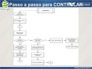 Passo a passo para CONTROLAR
 