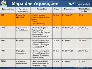 Mapa das Aquisições
Concorrência     Item a ser          Vendor List          Prazo      Orçamento     Critério Make
                 contratado                                                            or Buy

RFP1           Estudo de       - Instituto análise;      30 dias   R$ 5.000,00    1,2,3,4
               Mercado         - Instituto pesquisa de
                               opnião;
                               - Sidus;
                               - Omni Marketing

RFP2           Especificação   - Plusioft Serviços de    60 dias   R$ 10.000,00   1,2,3,4,5,6,7,
               de embalagens   Diagramação;
                               - Higth Tec Serviços de
                               Diagramação;
                               - Manaus Fotolitos S/A

RFP3           Protótipo       - Gráfica Maranguape;     15 dias   R$ 4.000,00    1,2,4,5,6,7,
                               - Juvenal Impressões;
                               - Casa da Embalagem
                               Impressões S/A

RFP4           Produção de     - Gráfica Maranguape;     60 dias   R$ 20.000,00   1,2,3,4,5,6,7,
               embalagens      - Juvenal Impressões;
                               - Casa da Embalagem
                               Impressões S/A

RFQ5           Cocktail de     - Restaurante Riviera     30 dias   R$ 7.000,00    1,2,3,4,5
               encerramento    - Rotisserie Bento XVI
                               - Padaria São Jorge
 