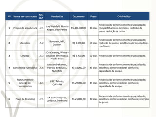 Ref.
Nº   Item a ser contratado              Vendor List         Orçamento      Prazo                     Critério Buy
                             EAP

                                                                                   Necessidade de fornecimento especializado;
                                  Isay Weinfeld, Marcio
1    Projeto de arquitetura 1.2.1                       R$ 450.000,00      30 dias compartilhamento de riscos; restrição de
                                    Kogan, Vitor Penha
                                                                                   prazo, restrição de custo.


                                                                                   Necessidade de fornecimento especializado;
                                       Bompeso, NEI,
2          Utensílios        1.5.2                          R$ 7.000,00    60 dias restrição de custos; existência de fornecedores
                                         Cozinart
                                                                                   confiáveis.

                                   SOS Cleaning, White –
3           Limpeza          1.5.3 soluções em limpeza,     R$ 5.000,00    60 dias Necessidade de fornecimento especializado.
                                       Presto Clean

                                     Alessandra Ramos,                             Necessidade de fornecimento especializado;
4    Consultoria nutricional 1.5.5   Patrícia Bertolucci,   R$ 10.000,00   45 dias existência de fornecedores confiáveis;
                                          Nutri4life                               capacidade da equipe.


        Recrutamento e                                                             Necessidade de fornecimento especializado;
                                        LIFE, Talento,
5         seleção de         1.6.1                          R$ 20.000,00   45 dias existência de fornecedores confiáveis;
                                          QW – RH
         funcionários                                                              capacidade da equipe.


                                                                                   Necessidade de fornecimento especializado;
                                      SA Comunicações,
6      Plano de Branding     1.7.1                          R$ 25.000,00   30 dias existência de fornecedores confiáveis; restrição
                                     Lodduca, StarBrand
                                                                                   de prazo.
 
