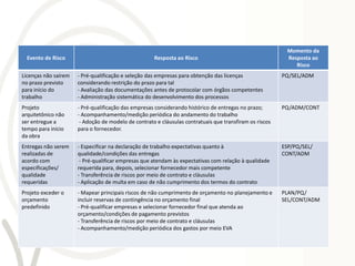 Momento da
  Evento de Risco                                    Resposta ao Risco                                     Resposta ao
                                                                                                              Risco
Licenças não saírem   - Pré-qualificação e seleção das empresas para obtenção das licenças               PQ/SEL/ADM
no prazo previsto     considerando restrição do prazo para tal
para início do        - Avaliação das documentações antes de protocolar com órgãos competentes
trabalho              - Administração sistemática do desenvolvimento dos processos
Projeto               - Pré-qualificação das empresas considerando histórico de entregas no prazo;       PQ/ADM/CONT
arquitetônico não     - Acompanhamento/medição periódica do andamento do trabalho
ser entregue a         - Adoção de modelo de contrato e cláusulas contratuais que transfiram os riscos
tempo para início     para o fornecedor.
da obra
Entregas não serem    - Especificar na declaração de trabalho expectativas quanto à                      ESP/PQ/SEL/
realizadas de         qualidade/condições das entregas                                                   CONT/ADM
acordo com             - Pré-qualificar empresas que atendam às expectativas com relação à qualidade
especificações/       requerida para, depois, selecionar fornecedor mais competente
qualidade             - Transferência de riscos por meio de contrato e cláusulas
requeridas            - Aplicação de multa em caso de não cumprimento dos termos do contrato
Projeto exceder o     - Mapear principais riscos de não cumprimento de orçamento no planejamento e       PLAN/PQ/
orçamento             incluir reservas de contingência no orçamento final                                SEL/CONT/ADM
predefinido           - Pré-qualificar empresas e selecionar fornecedor final que atenda ao
                      orçamento/condições de pagamento previstos
                      - Transferência de riscos por meio de contrato e cláusulas
                      - Acompanhamento/medição periódica dos gastos por meio EVA
 