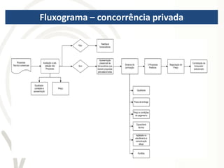 Fluxograma – concorrência privada
 
