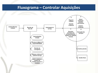 Fluxograma – Controlar Aquisições
 