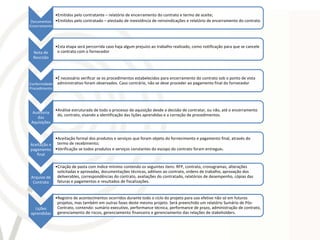 •Emitidos pelo contratante – relatório de encerramento do contrato e termo de aceite;
 Documentos •Emitidos pelo contratado – atestado de inexistência de reinvindicações e relatório de encerramento do contrato.
Encerramento




               •Esta etapa será percorrida caso haja algum prejuízo ao trabalho realizado, como notificação para que se cancele
  Nota de       o contrato com o fornecedor
  Rescisão



               •É necessário verificar se os procedimentos estabelecidos para encerramento do contrato sob o ponto de vista
Conformidade    administrativo foram observados. Caso contrário, não se deve proceder ao pagamento final do fornecedor.
Procedimento




               •Análise estruturada de todo o processo de aquisição desde a decisão de contratar, ou não, até o encerramento
 Auditoria
                do, contrato, visando a identificação das lições aprendidas e a correção de procedimentos.
    das
 Aquisições


            •Aceitação formal dos produtos e serviços que foram objeto do fornecimento e pagamento final, através do
Aceitação e termo de recebimento;
pagamento •Verificação se todos produtos e serviços constantes do escopo do contrato foram entregues.
   final

               •Criação de pasta com índice mínimo contendo os seguintes itens: RFP, contrato, cronogramas, alterações
                solicitadas e aprovadas, documentações técnicas, aditivos ao contrato, ordens de trabalho, aprovação dos
Arquivo de      deliverables, correspondências do contrato, avaliações do contratado, relatórios de desempenho, cópias das
 Contrato       faturas e pagamentos e resultados de fiscalizações.


           •Registro de acontecimentos ocorridos durante todo o ciclo do projeto para uso efetivo não só em futuros
            projetos, mas também em outras fases deste mesmo projeto. Será preenchido um relatório Sumário de Pós-
  Lições    Contrato, contendo: sumário executivo, performance técnica, performance de prazo, administração de contrato,
aprendidas gerenciamento de riscos, gerenciamento financeiro e gerenciamento das relações de stakeholders.
 