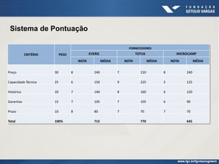 Sistema de Pontuação

                                                                     FORNECEDORES
            CRITÉRIO        PESO              EVERIS                      TOTUS                 MICROCAMP
                                       NOTA            MÉDIA       NOTA           MÉDIA       NOTA         MÉDIA


Preço                  30          8             240           7            210           8          240

Capacidade Técnica     25          6             150           9            225           5          125

Histórico              20          7             140           8            160           6          120

Garantias              15          7             105           7            105           6          90

Prazo                  10          8             80            7            70            7          70

Total                  100%                      715                        770                      645
 