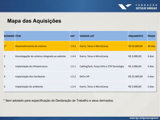 Mapa das Aquisições

NÚMERO ITEM                                           EAP     VENDOR LIST                                 ORÇAMENTO      PRAZO


1*      Desenvolvimento do sistema                    1.4.3   Everis, Totus e MicroCamp                   R$ 50.000,00   30 dias


2       Homologação do sistema integrado ao website   1.4.4   Everis, Totus e MicroCamp                   R$ 3.000,00    3 dias


3       Implantação da infraestrutura                 1.5.1   CablingTech, Força Infra e ZTR Tecnologia   R$ 2.000,00    5 dias


4       Implantação dos hardwares                     1.5.2   Dell e HP                                   R$ 25.000,00   5 dias


5       Implantação do ambiente                       1.5.4   Everis, Totus e MicroCamp                   R$ 5.000,00    2 dias




* Item adotado para especificação da Declaração de Trabalho e seus derivados.
 