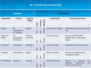 ISH – Identificação de Stakeholder


               Cadastro                                                                             Qualificação

Stakeholder       Posição      Papel no                                                    Classificação             Outras características




                                                                Positiva Influência
                                                    Interesse
                               Projeto




                                            Poder
Dayane         No             Sponsor                                                 Idealizador do Projeto   Especialista da área de Construção
               organograma                                                                                     Civil.


                                            Alto
                                                    Alto
               da Empresa
Equipe do      No             Gestores                                                Foco na Atenção          Pessoas que influenciam
Projeto        organograma    do Projeto                                                                       diretamente em cada fase do


                                                                Positiva
               da Empresa                                                                                      Projeto
                                            Alto
                                                    Alto

Construtor     Fornecedor     Facilitador                                             Foco na Atenção          Participação direta no processo
                                                                Positiva
                                            Alto
                                                    Alto




Hóspedes       Consumidores   Cliente                                                 Manter Satisfeito        Pessoas com capacidade de
                                                                Positiva




                                                                                                               divulgação do Hotel
                                            Baixo
                                                    Alto




Fornecedores   Mercado        Parceiros                                               Manter Informado         Pessoas ou empresas            que
                                                                Positiva




                                                                                                               impactam     diretamente       em
                                            Baixo
                                                    Alto




                                                                                                               escopo, tempo e custo
 