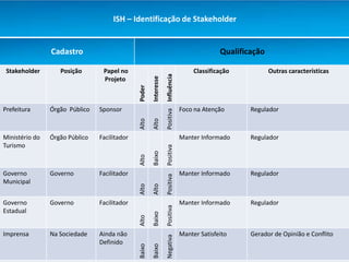 ISH – Identificação de Stakeholder


                Cadastro                                                                              Qualificação

 Stakeholder       Posição       Papel no                                                    Classificação           Outras características




                                                                  Positiva Influência
                                                      Interesse
                                 Projeto




                                              Poder
Prefeitura      Órgão Público   Sponsor                                                 Foco na Atenção       Regulador



                                              Alto

                                                      Alto
Ministério do   Órgão Público   Facilitador                                             Manter Informado      Regulador
Turismo


                                                                  Positiva
                                                      Baixo
                                              Alto



Governo         Governo         Facilitador                                             Manter Informado      Regulador
                                                                  Positiva
Municipal
                                              Alto

                                                      Alto




Governo         Governo         Facilitador                                             Manter Informado      Regulador
                                                                  Positiva




Estadual
                                                      Baixo
                                              Alto




Imprensa        Na Sociedade    Ainda não                                               Manter Satisfeito     Gerador de Opinião e Conflito
                                                                  Negativa




                                Definido
                                              Baixo

                                                      Baixo
 