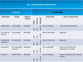 ISH – Identificação de Stakeholder


                Cadastro                                                                             Qualificação

Stakeholder        Posição       Papel no                                                   Classificação           Outras características




                                                                  Positivo Influência
                                                      Interesse
                                 Projeto




                                              Poder
Ambientalista   Na Sociedade    Facilitador                                             Foco na Atenção      Fonte de Apoio ao Projeto



                                              Alto

                                                      Alto
Secretaria de   Na sociedade    Facilitador                                             Manter Informado     Regulador



                                                                  Positivo
Turismo                                       Alto

                                                      Alto

Sindicato dos   Na Sociedade    Facilitador                       Positivo              Manter Informado     Regulador
Hoteleiros
                                                      Baixo
                                              Alto




Investidores    Na composição   Idealizador                                             Foco na Atenção      Pessoas que influenciam
                                                                  Positivo




                acionária                                                                                    diretamente no projeto
                                              Alto

                                                      Alto




Prefeitura      Eng. De Obras   Facilitador                                             Foco na Atenção      Pessoa responsável pela inspeção
                                                                                                             da Obra
                                                                  Positivo
                                              Alto

                                                      Alto
 