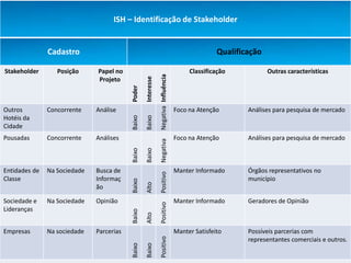 ISH – Identificação de Stakeholder


               Cadastro                                                                            Qualificação

Stakeholder       Posição     Papel no                                                   Classificação            Outras características




                                                              Negativa Influência
                                                  Interesse
                              Projeto




                                          Poder
Outros         Concorrente    Análise                                               Foco na Atenção        Análises para pesquisa de mercado
Hotéis da

                                          Baixo

                                                  Baixo
Cidade
Pousadas       Concorrente    Análises                                              Foco na Atenção        Análises para pesquisa de mercado


                                                              Negativa
                                          Baixo

                                                  Baixo


Entidades de   Na Sociedade   Busca de                                              Manter Informado       Órgãos representativos no
                                                              Positivo

Classe                        Informaç                                                                     município
                                          Baixo

                                                  Alto




                              ão

Sociedade e    Na Sociedade   Opinião                                               Manter Informado       Geradores de Opinião
                                                              Positivo




Lideranças
                                          Baixo

                                                  Alto




Empresas       Na sociedade   Parcerias                                             Manter Satisfeito      Possíveis parcerias com
                                                              Positivo




                                                                                                           representantes comerciais e outros.
                                          Baixo

                                                  Baixo
 