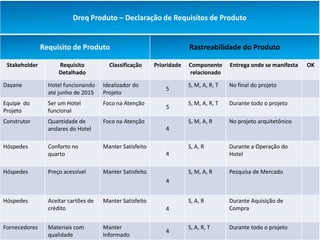 Dreq Produto – Declaração de Requisitos de Produto


               Requisito de Produto                                    Rastreabilidade do Produto

 Stakeholder         Requisito          Classificação     Prioridade   Componente      Entrega onde se manifesta   OK
                     Detalhado                                         relacionado

Dayane           Hotel funcionando    Idealizador do                   S, M, A, R, T   No final do projeto
                                                              5
                 até junho de 2015    Projeto
Equipe do        Ser um Hotel         Foco na Atenção                  S, M, A, R, T   Durante todo o projeto
                                                              5
Projeto          funcional
Construtor       Quantidade de        Foco na Atenção                  S, M, A, R      No projeto arquitetônico
                 andares do Hotel                             4

Hóspedes         Conforto no          Manter Satisfeito                S, A, R         Durante a Operação do
                 quarto                                       4                        Hotel

Hóspedes         Preço acessível      Manter Satisfeito                S, M, A, R      Pesquisa de Mercado
                                                              4


Hóspedes         Aceitar cartões de   Manter Satisfeito                S, A, R         Durante Aquisição de
                 crédito                                      4                        Compra


Fornecedores     Materiais com        Manter                           S, A, R, T      Durante todo o projeto
                                                              4
                 qualidade            Informado
 